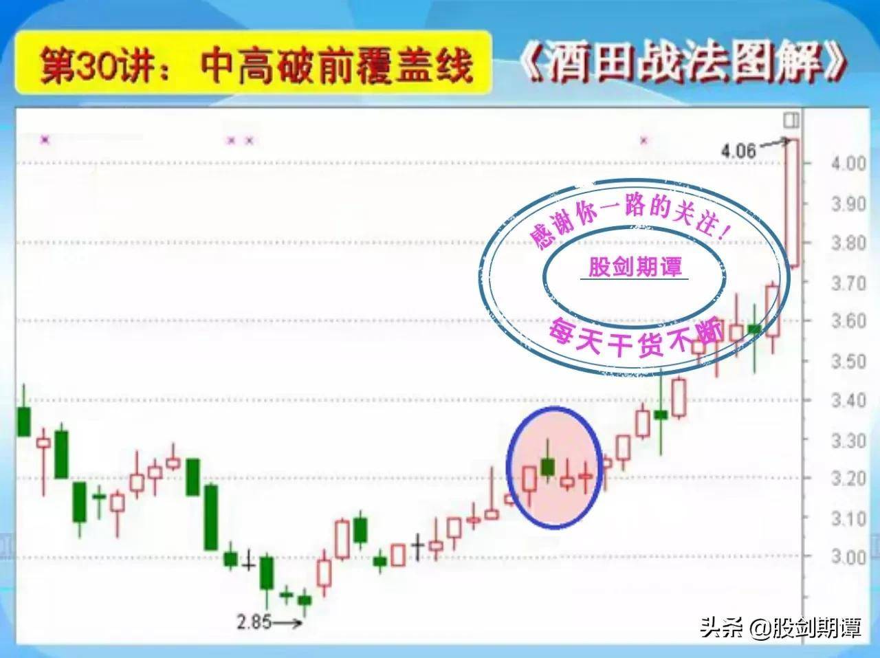 K线酒田战法78式精讲五