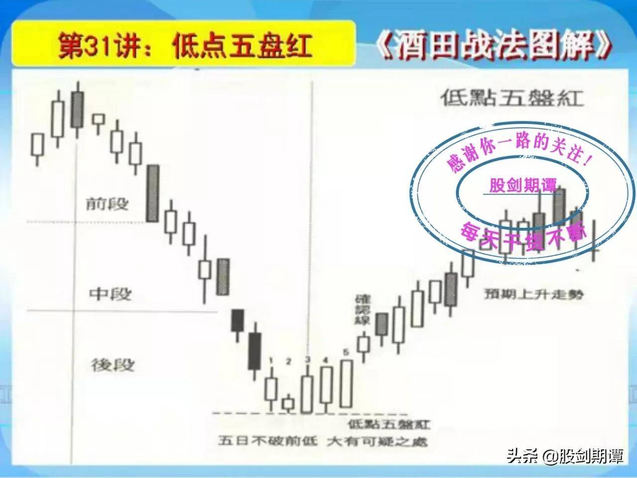 K线酒田战法78式精讲六