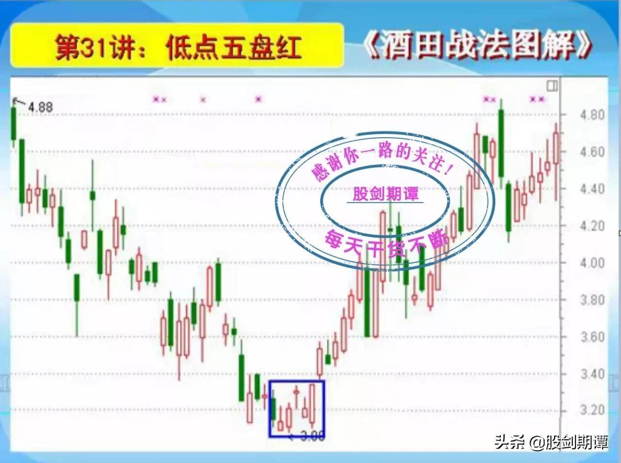 K线酒田战法78式精讲六