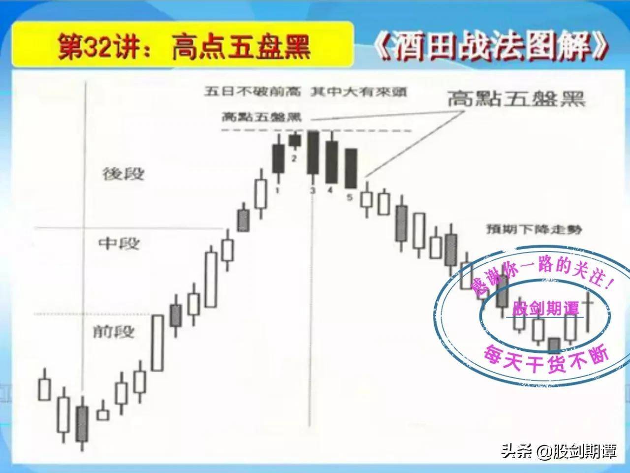 K线酒田战法78式精讲六