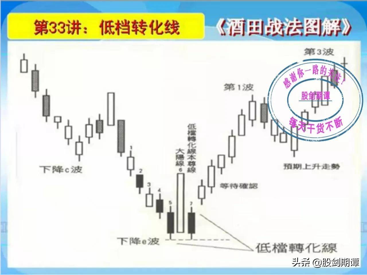 K线酒田战法78式精讲六