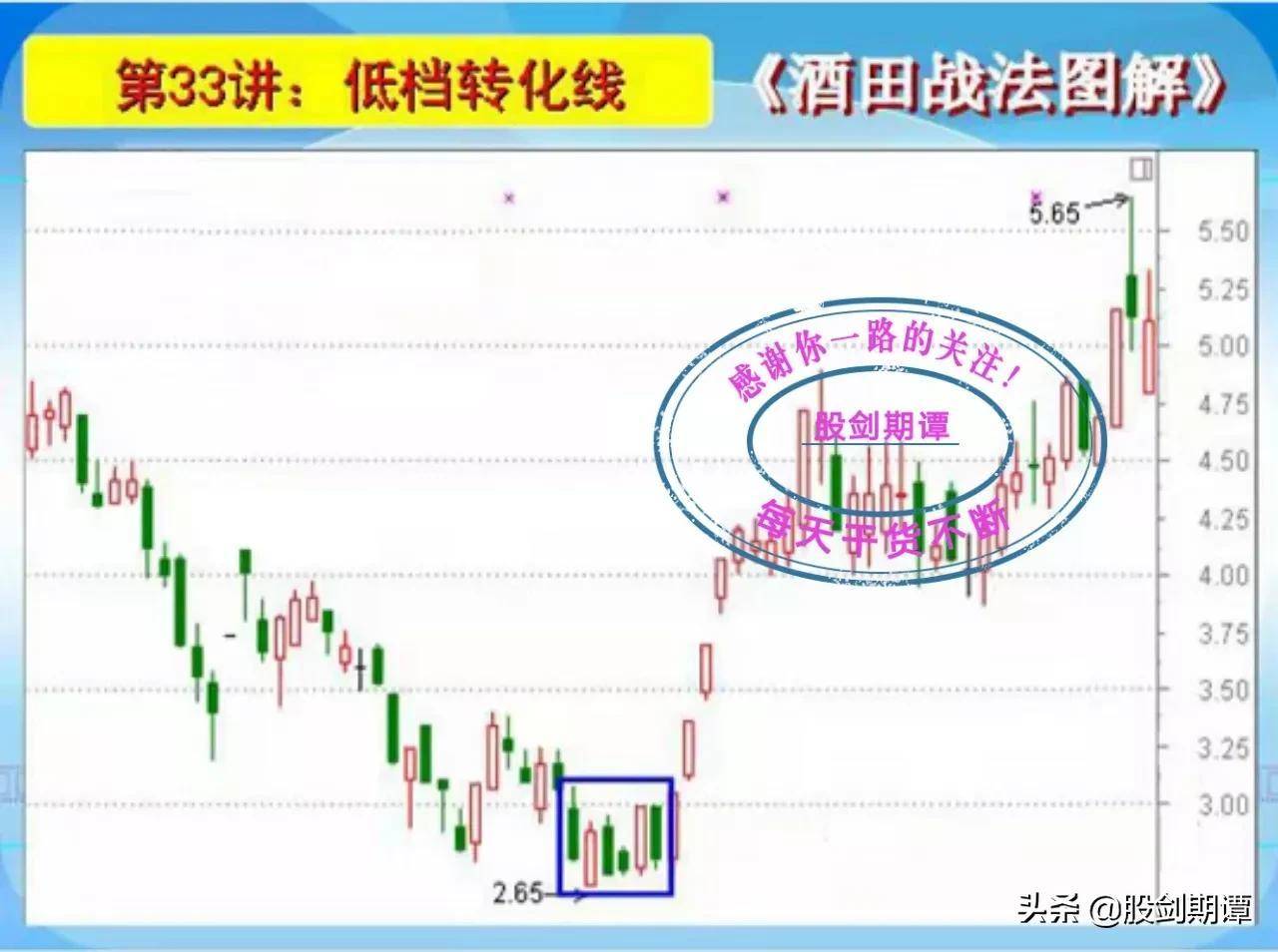 K线酒田战法78式精讲六
