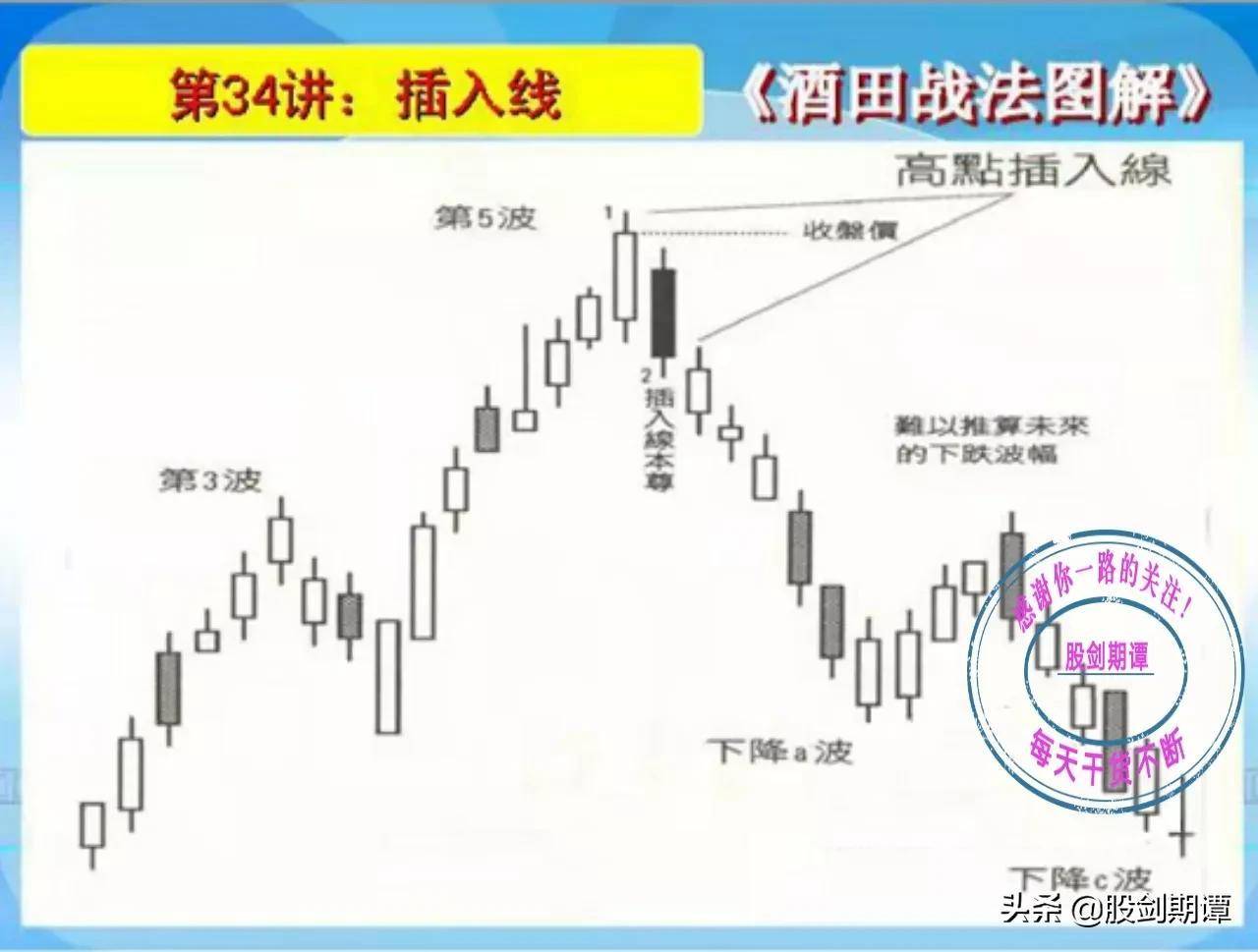 K线酒田战法78式精讲六