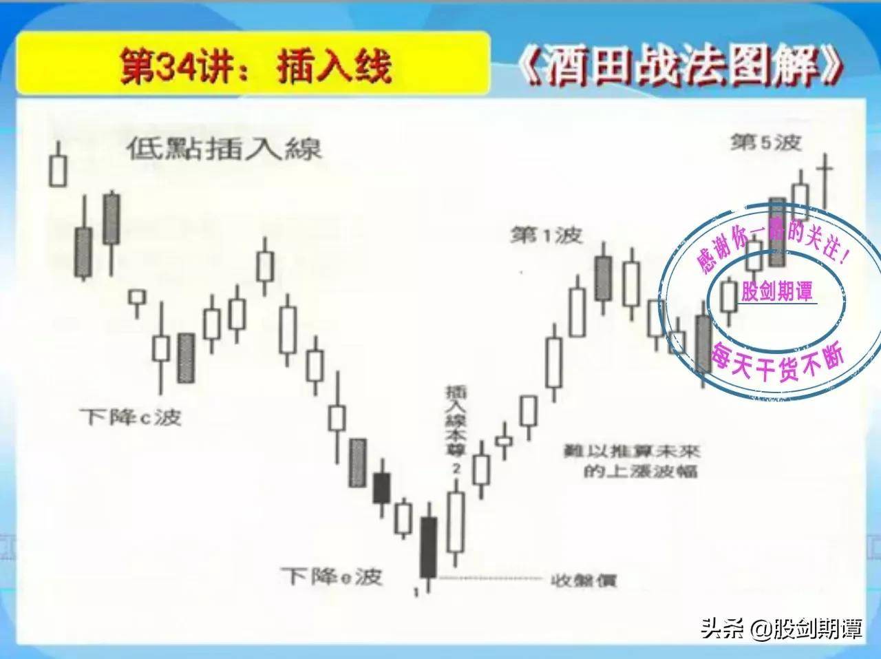 K线酒田战法78式精讲六