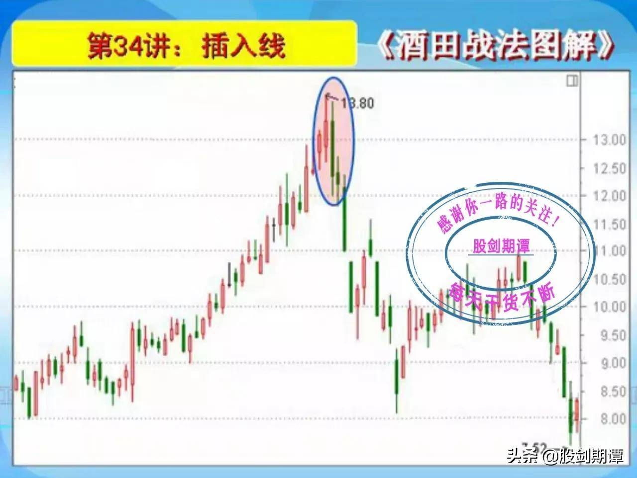 K线酒田战法78式精讲六