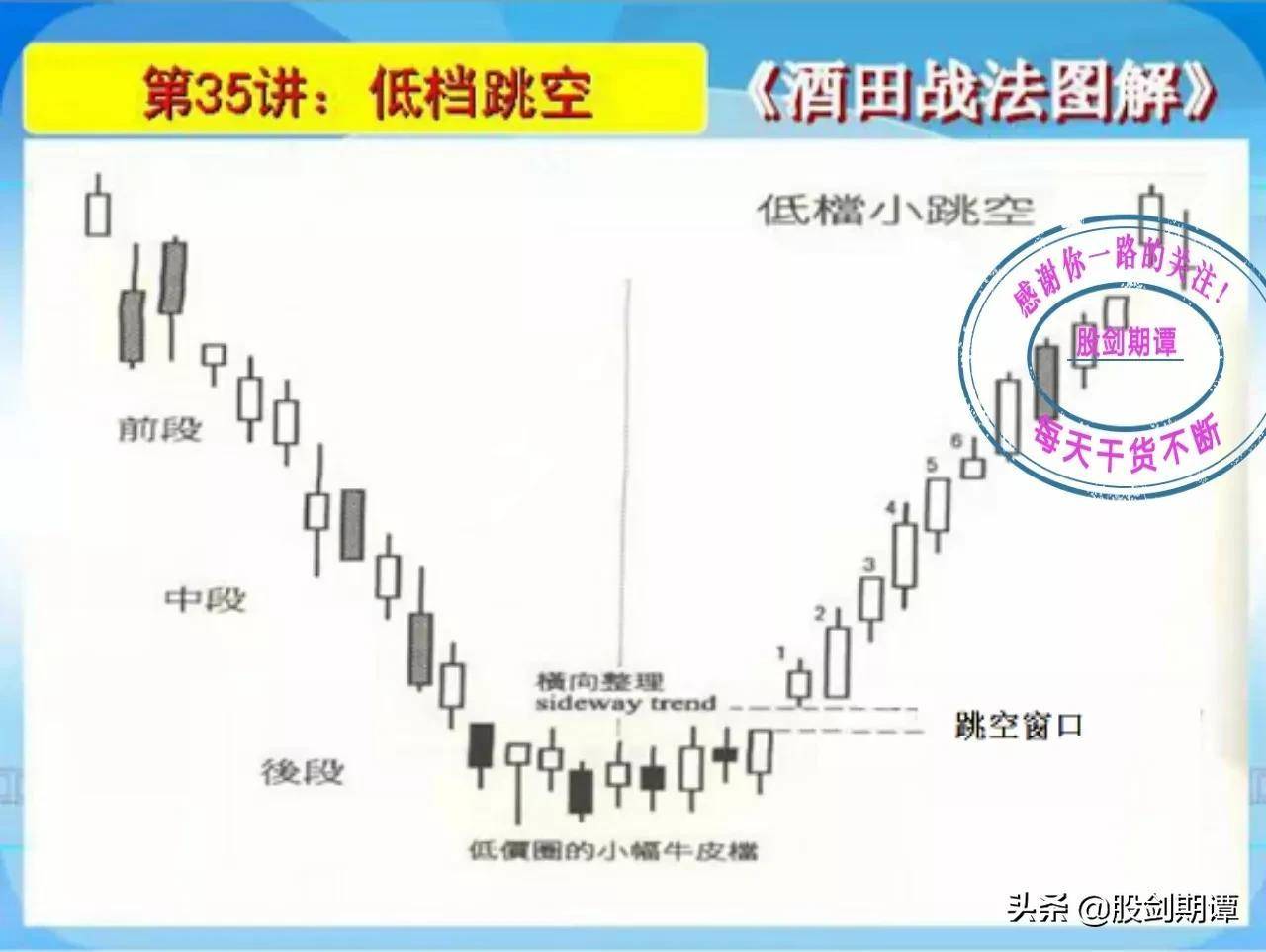 K线酒田战法78式精讲六