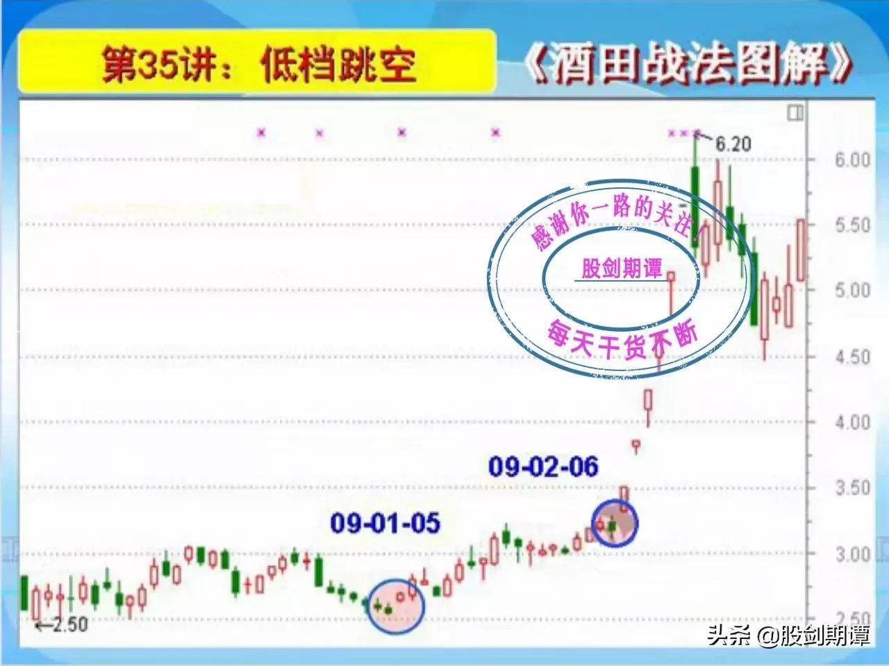 K线酒田战法78式精讲六
