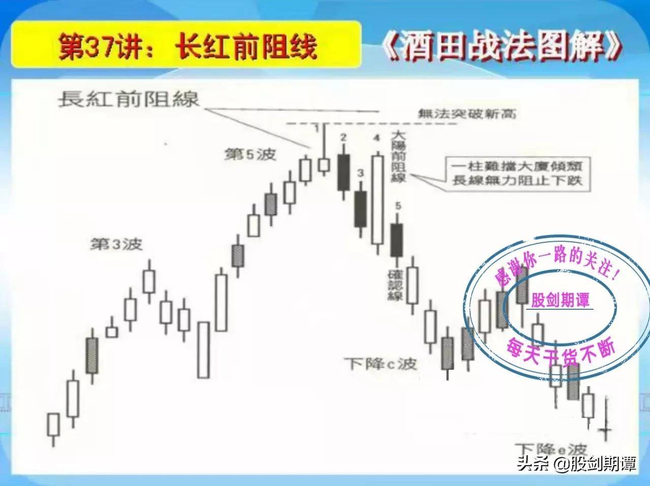K线酒田战法78式精讲七