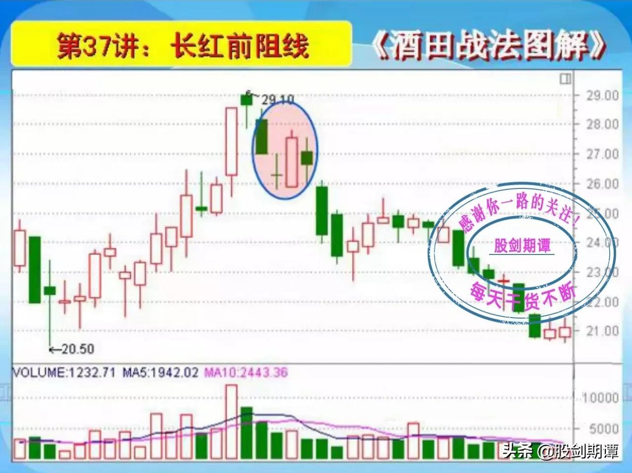 K线酒田战法78式精讲七