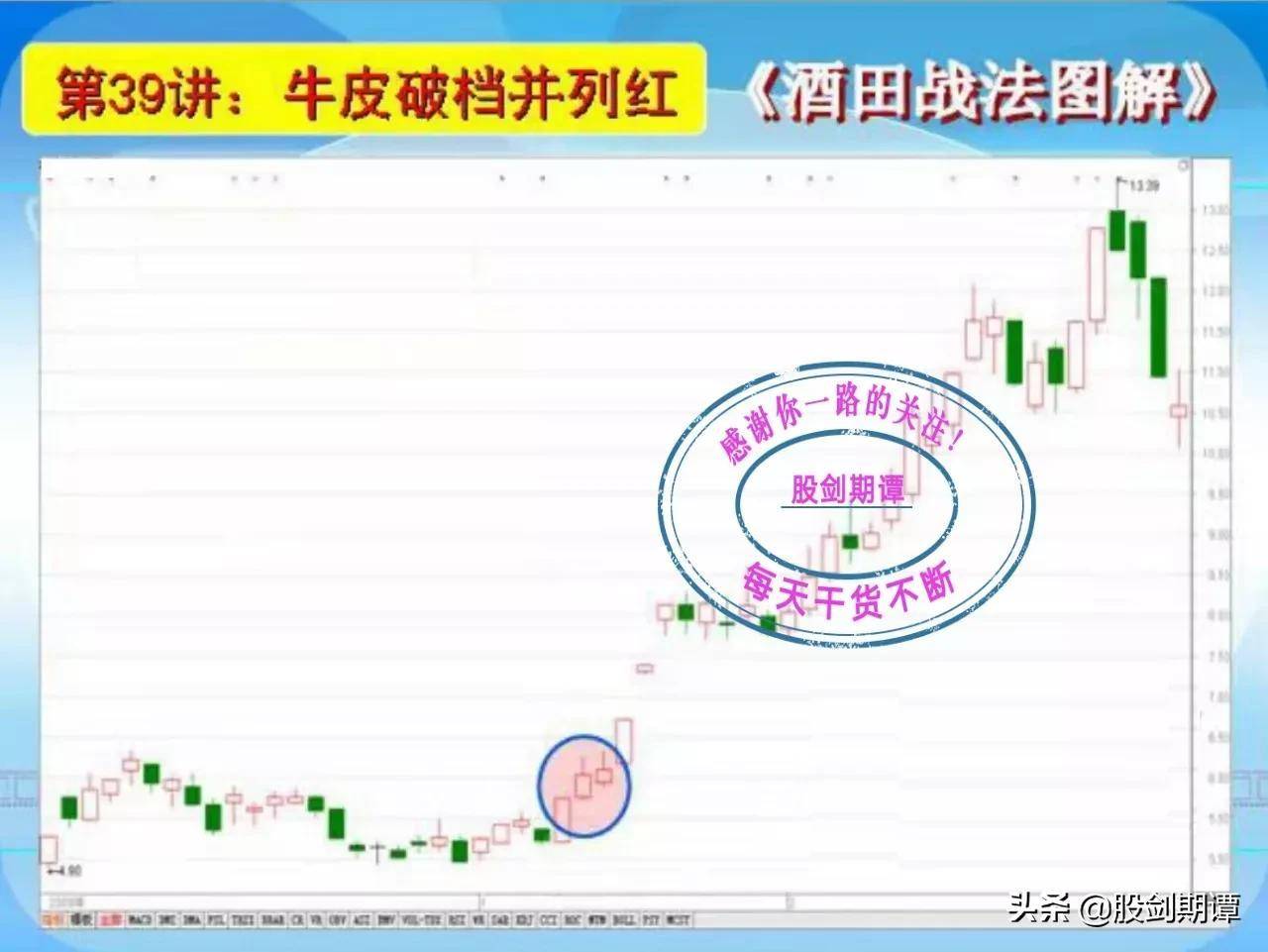 K线酒田战法78式精讲七