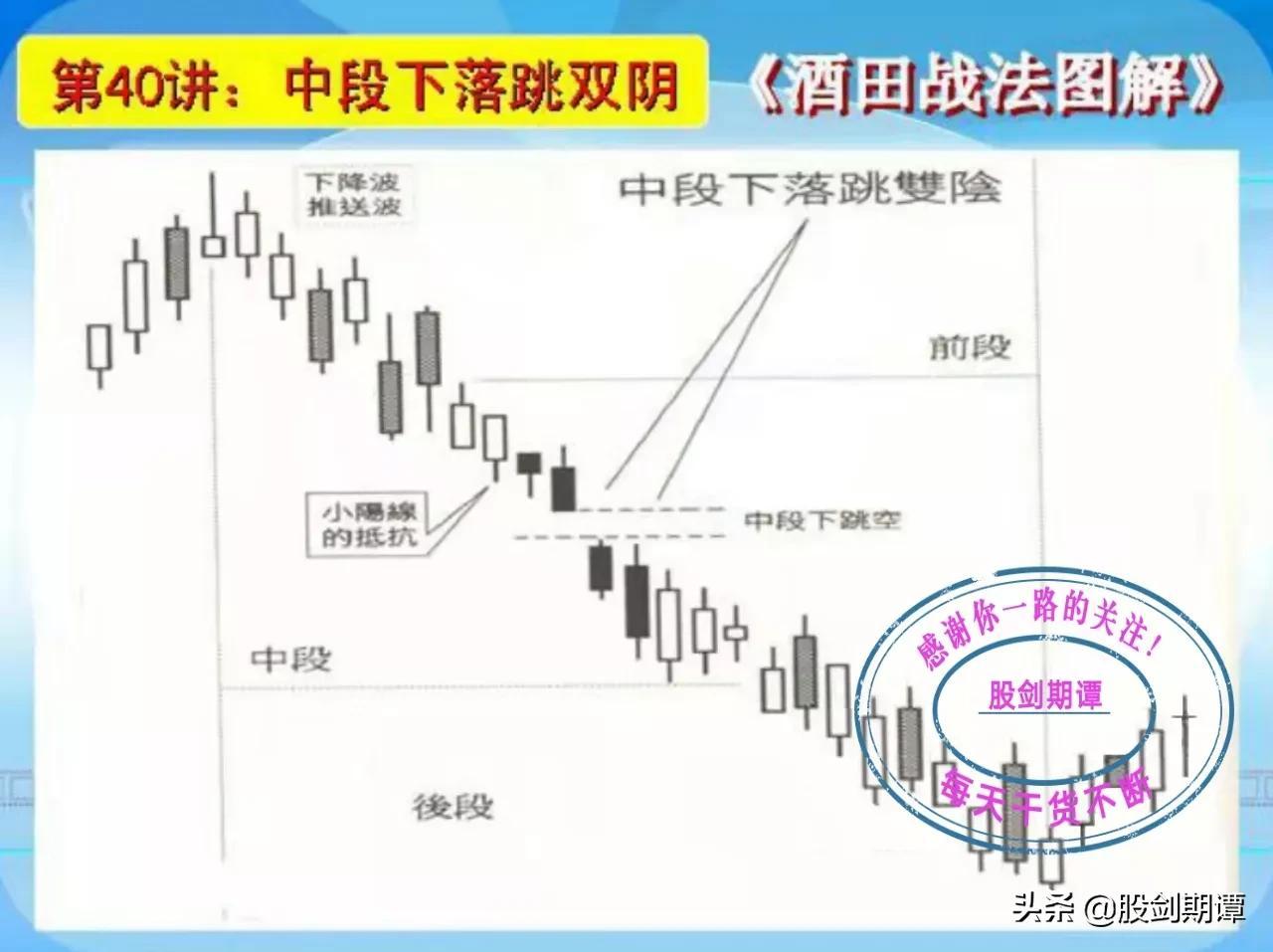 K线酒田战法78式精讲七