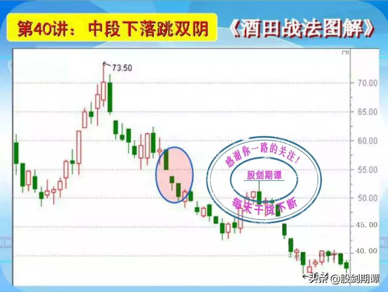K线酒田战法78式精讲七