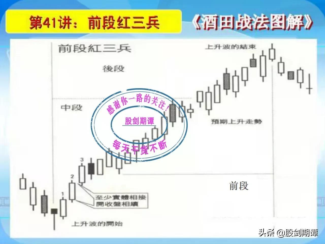 K线酒田战法78式精讲七