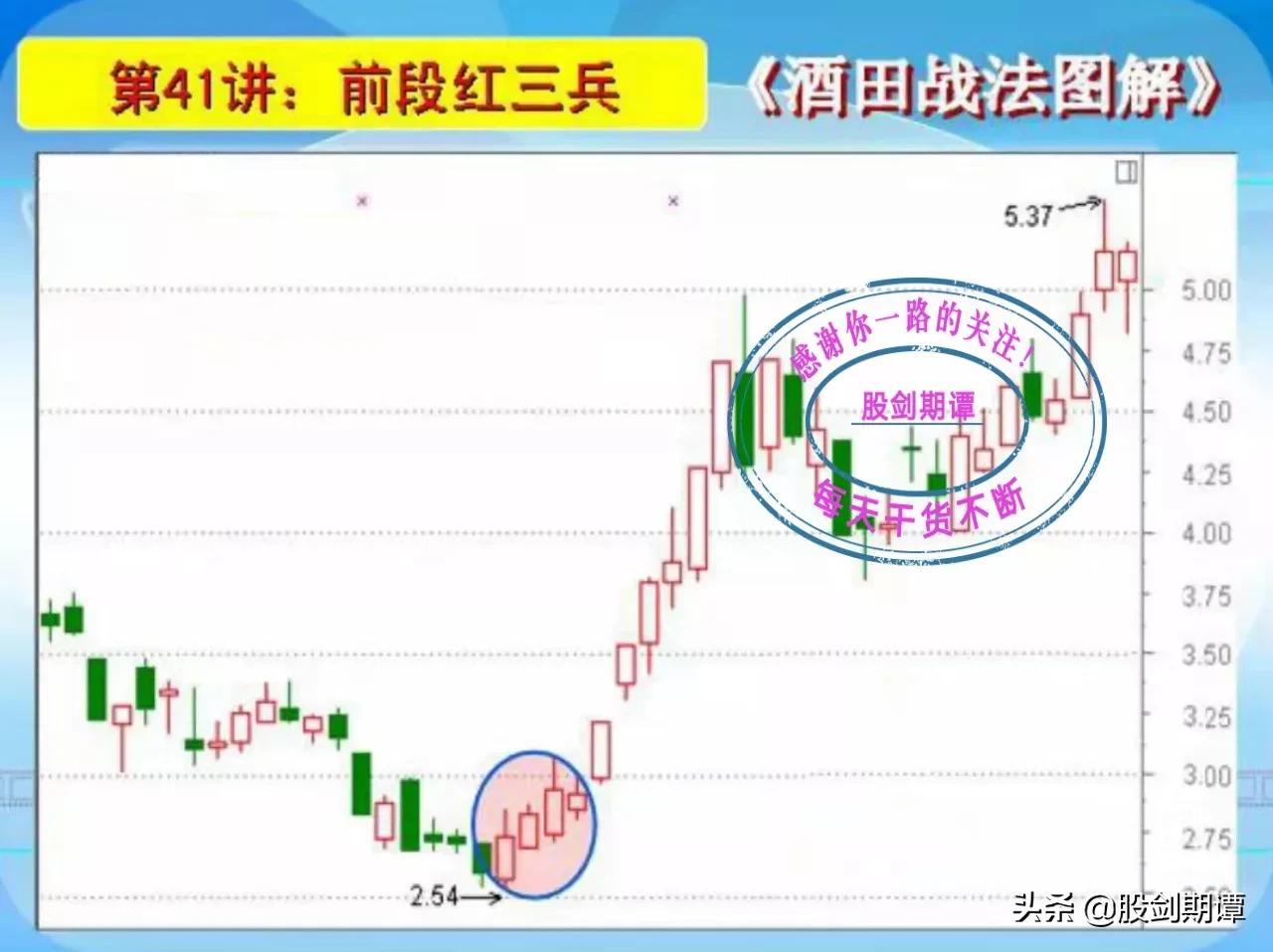 K线酒田战法78式精讲七