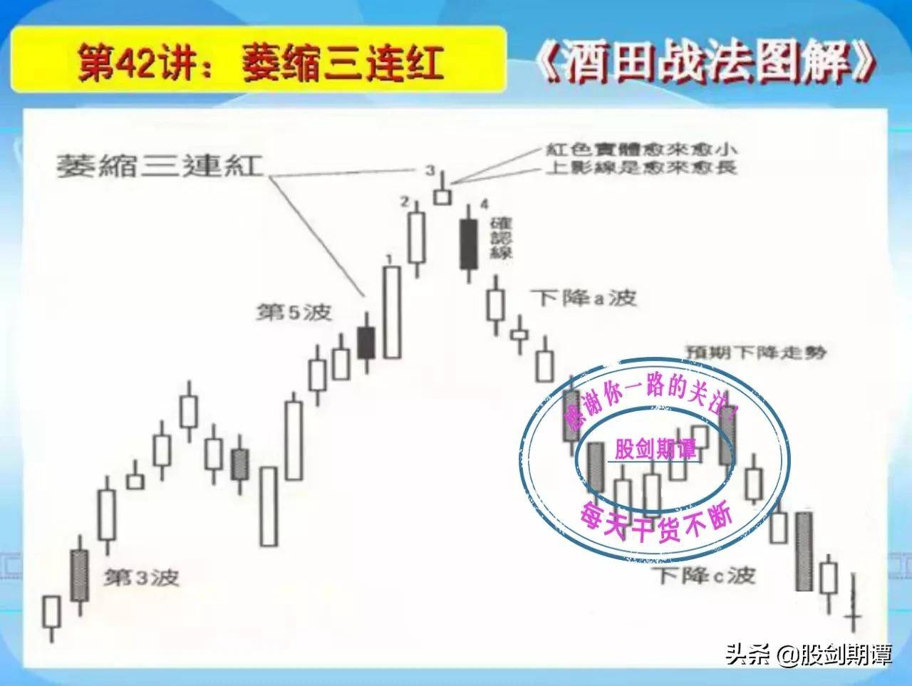 K线酒田战法78式精讲七