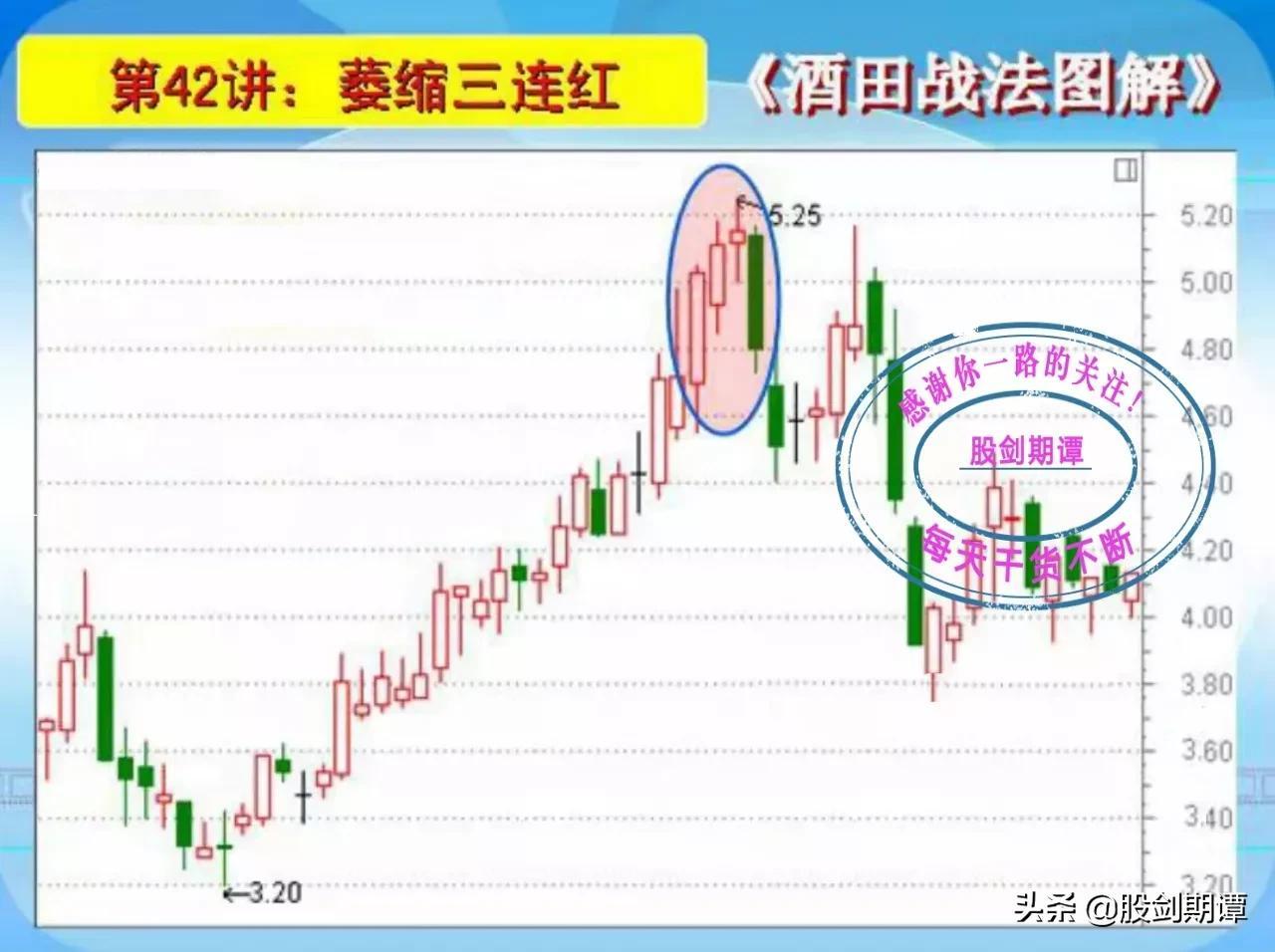 K线酒田战法78式精讲七