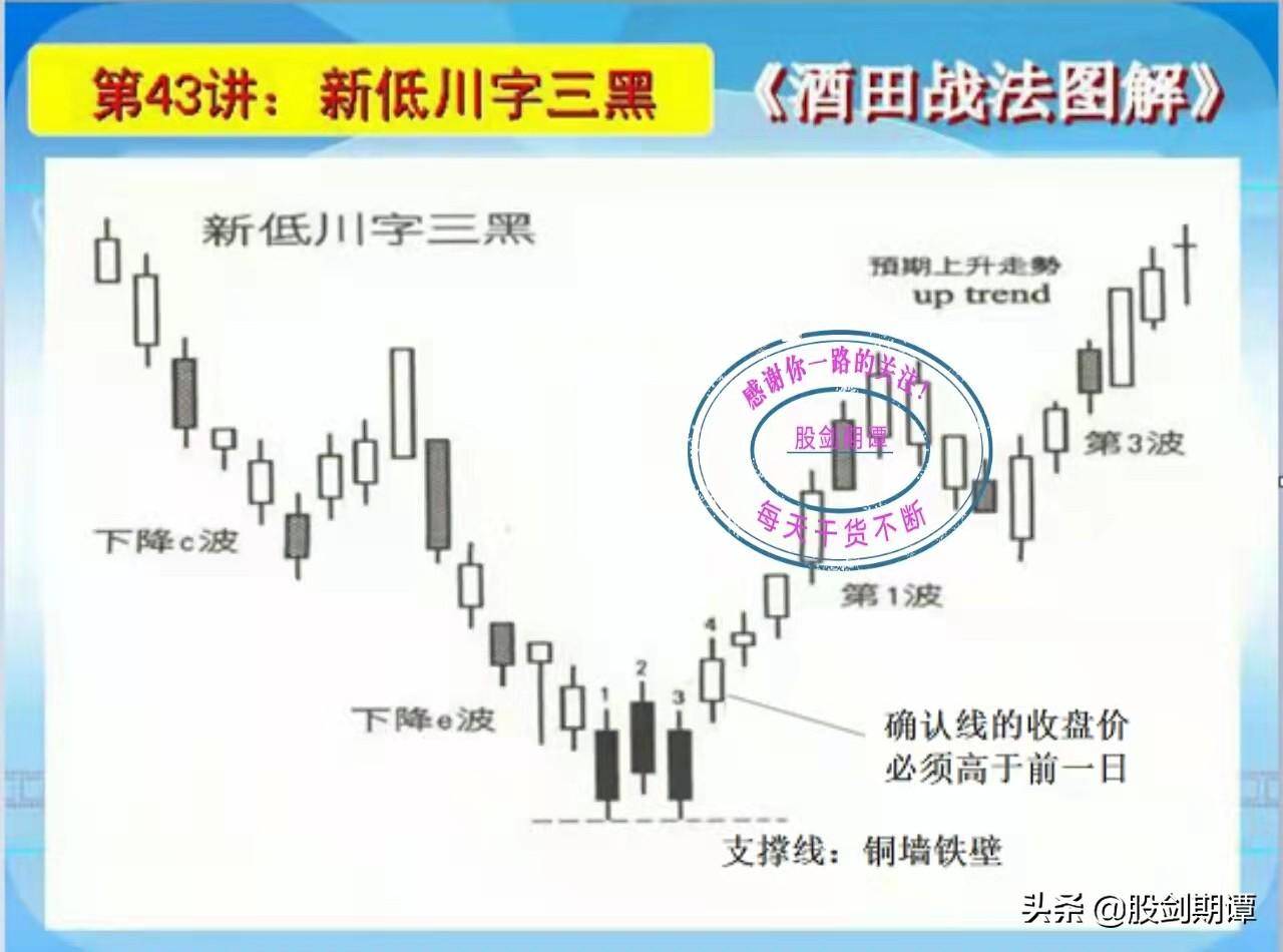 K线酒田战法78式精讲八