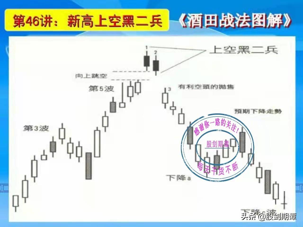 K线酒田战法78式精讲八