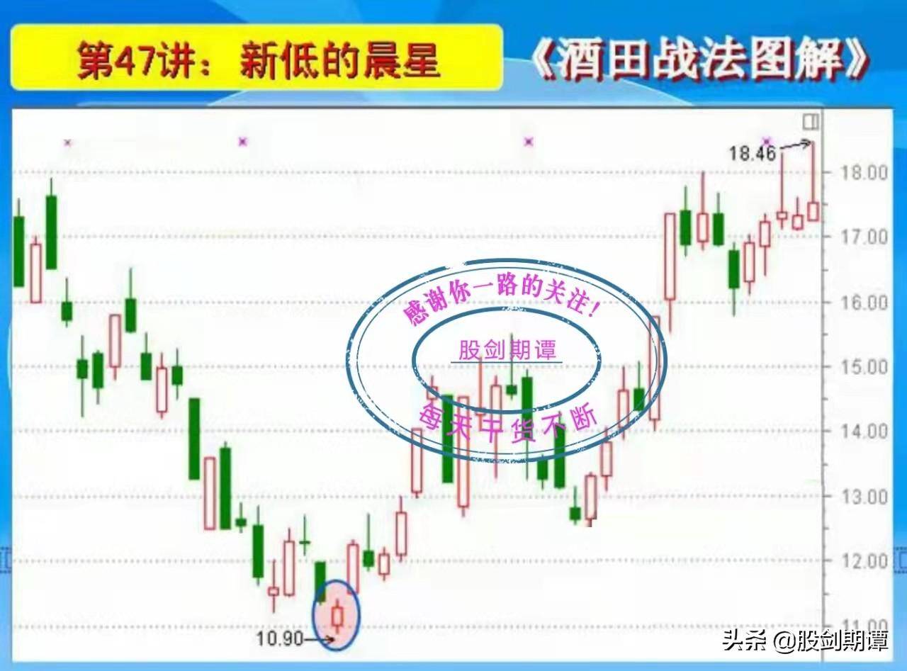 K线酒田战法78式精讲八