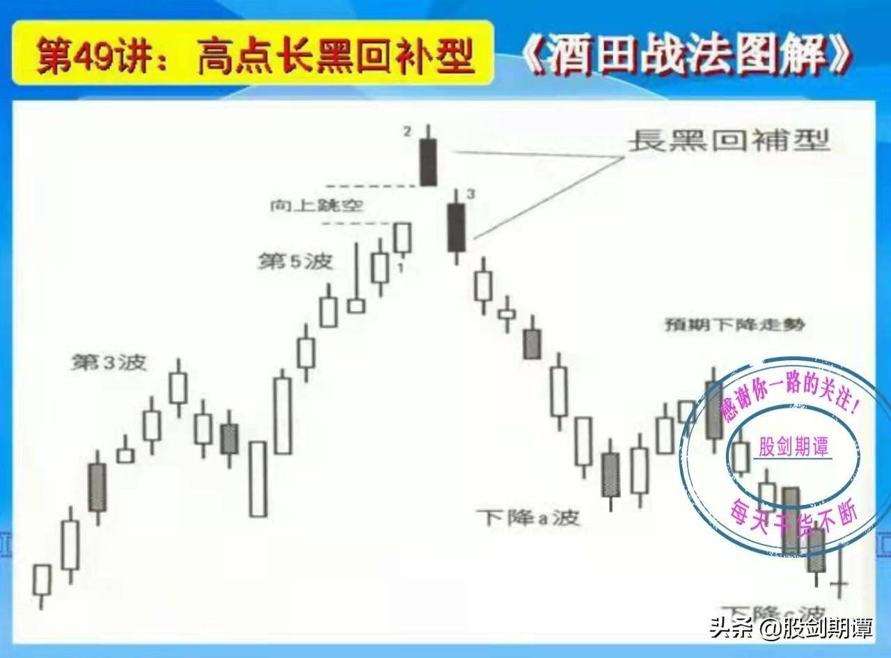 K线酒田战法78式精讲九