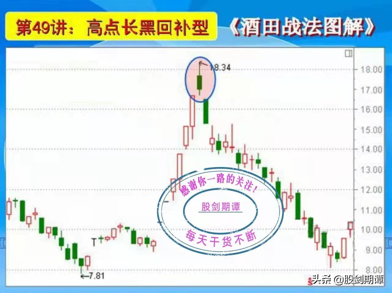 K线酒田战法78式精讲九