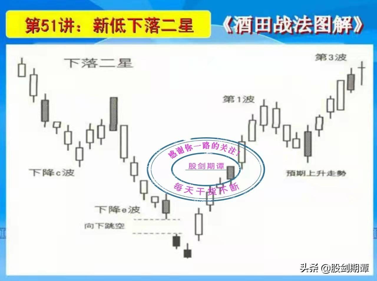 K线酒田战法78式精讲九