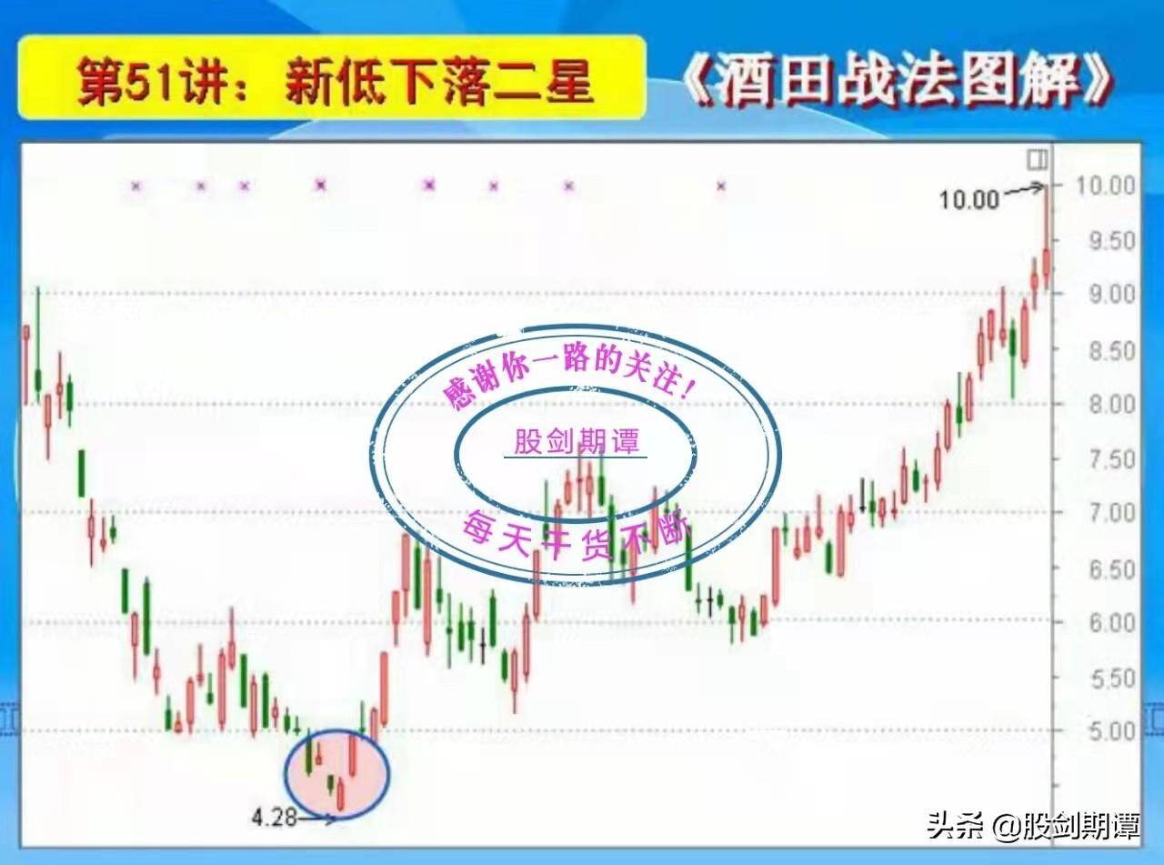 K线酒田战法78式精讲九