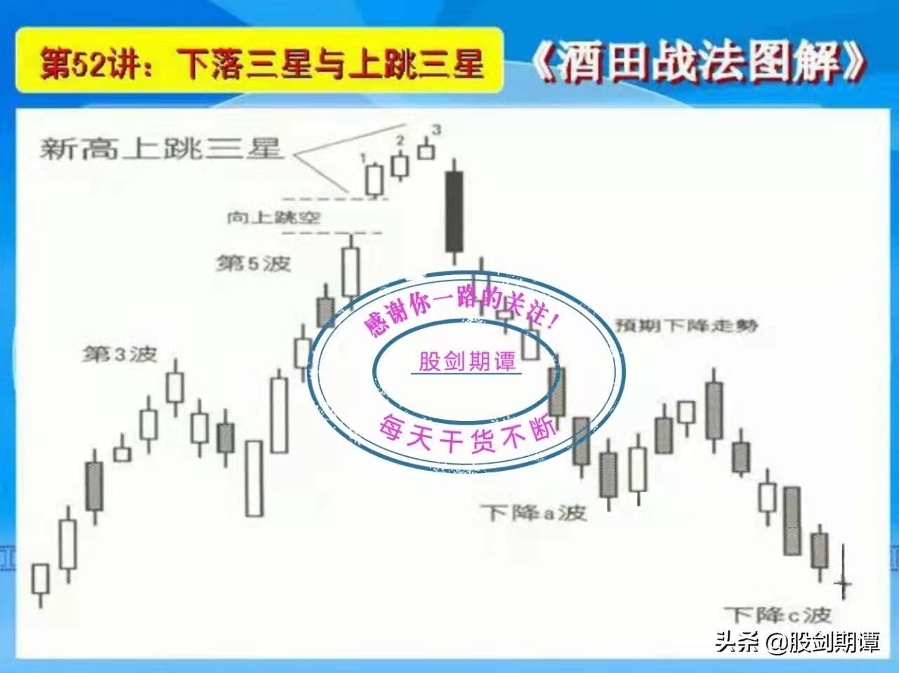 K线酒田战法78式精讲九
