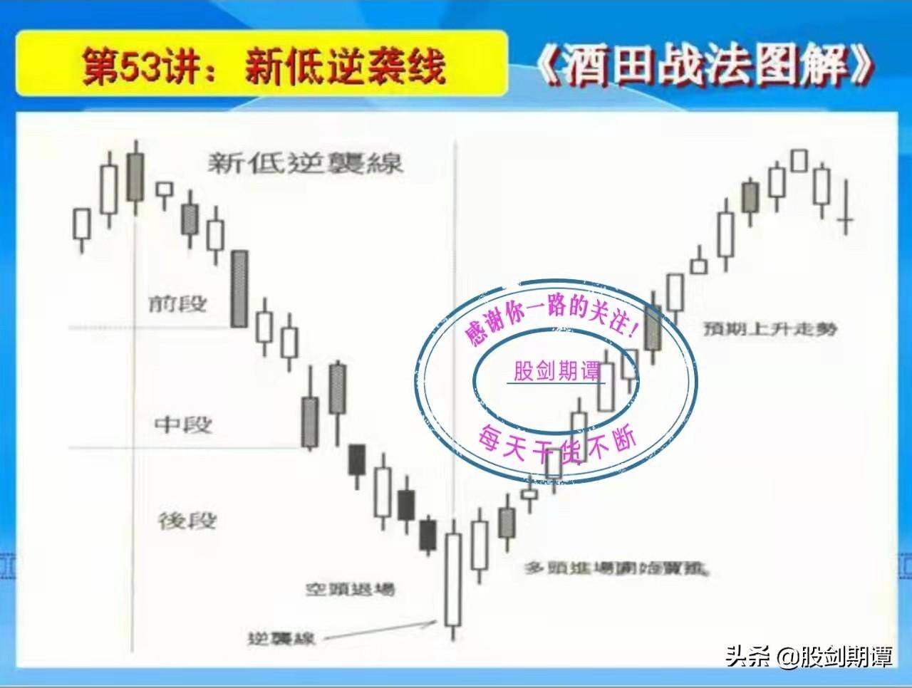 K线酒田战法78式精讲九