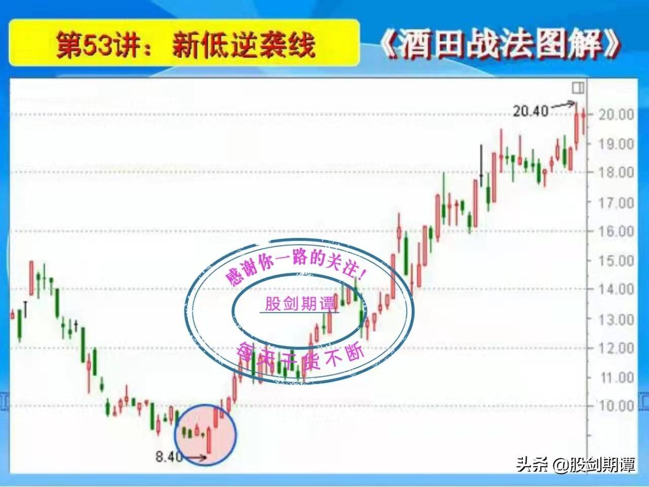 K线酒田战法78式精讲九