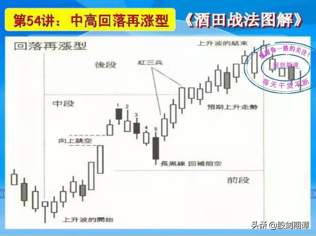 K线酒田战法78式精讲十