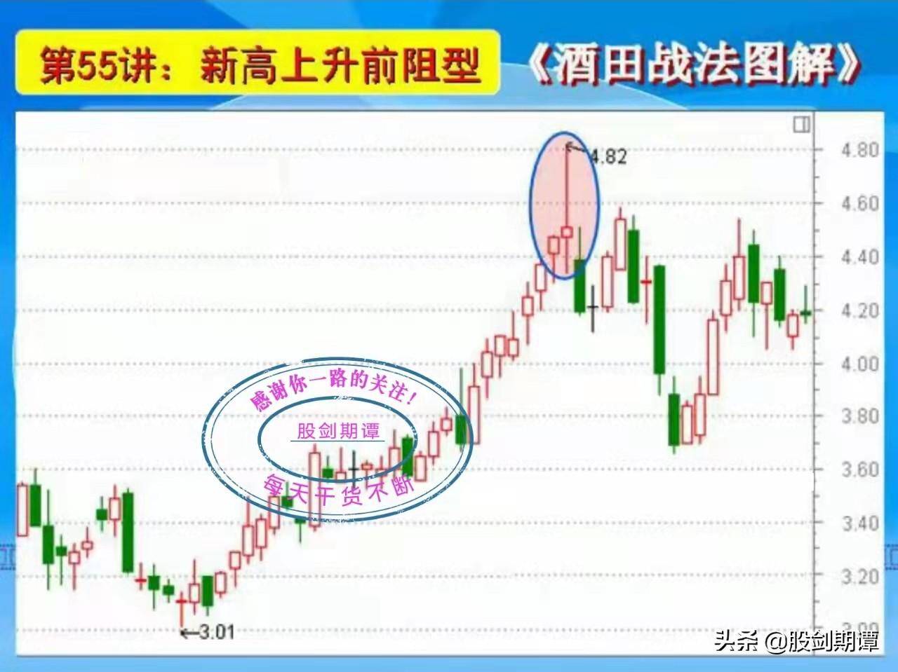 K线酒田战法78式精讲十