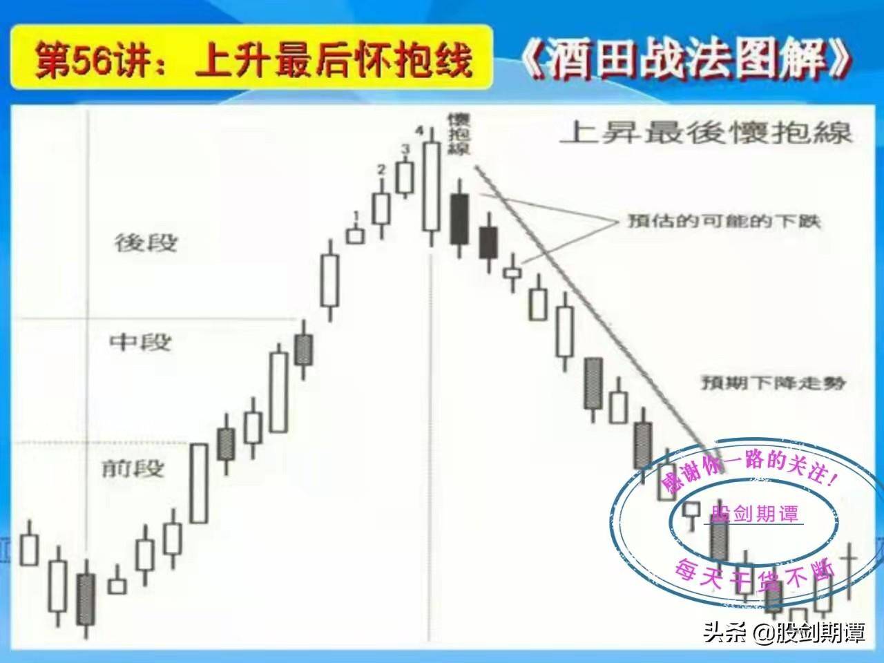 K线酒田战法78式精讲十