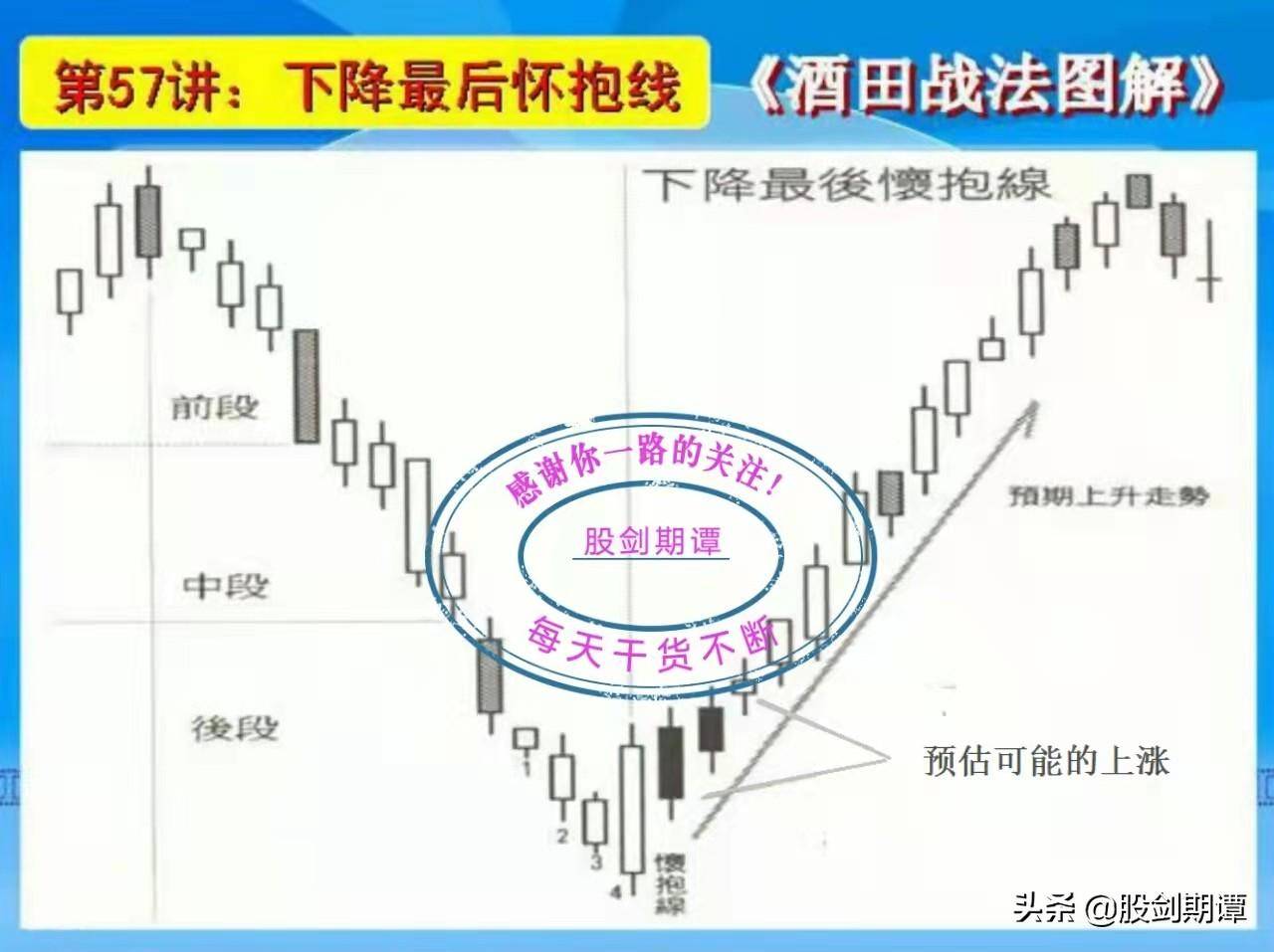 K线酒田战法78式精讲十