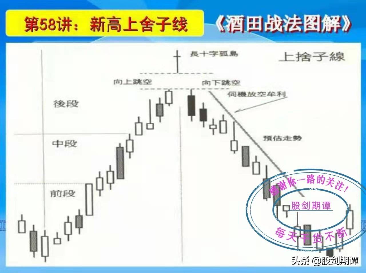 K线酒田战法78式精讲十