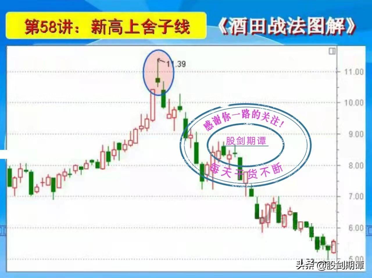 K线酒田战法78式精讲十