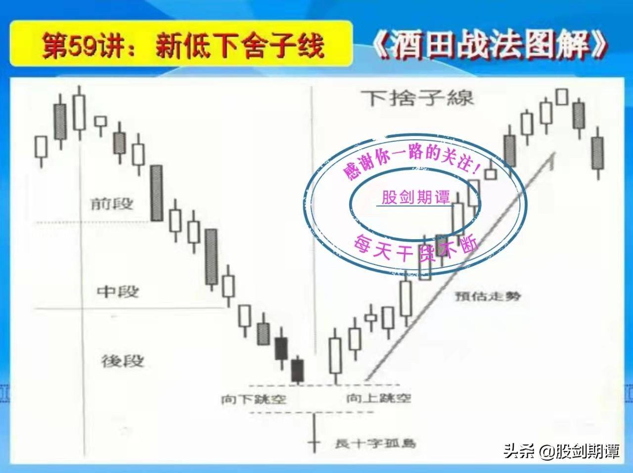 K线酒田战法78式精讲十一
