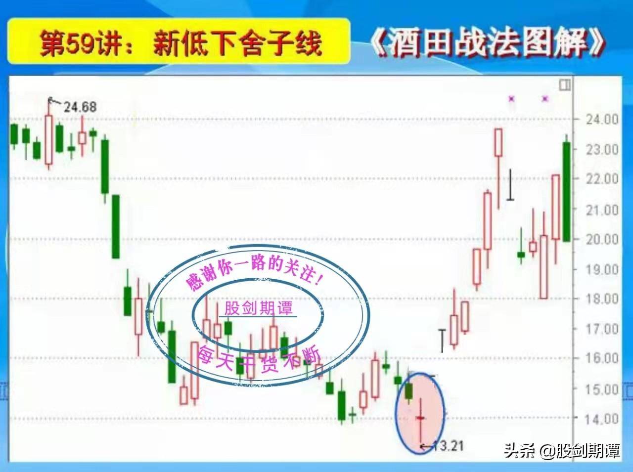 K线酒田战法78式精讲十一