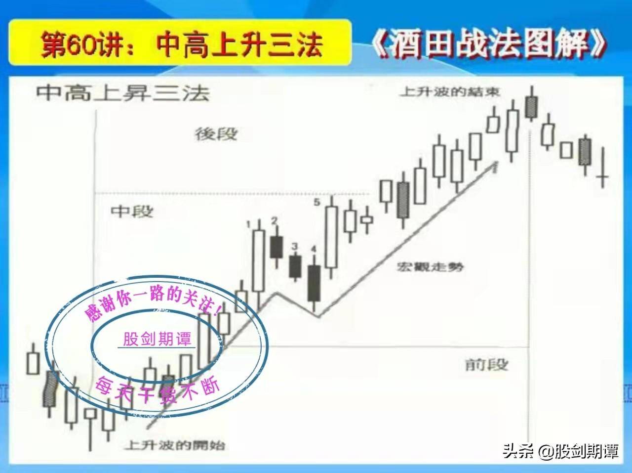 K线酒田战法78式精讲十一