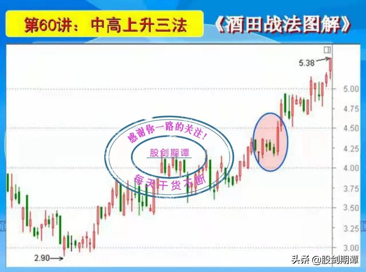 K线酒田战法78式精讲十一