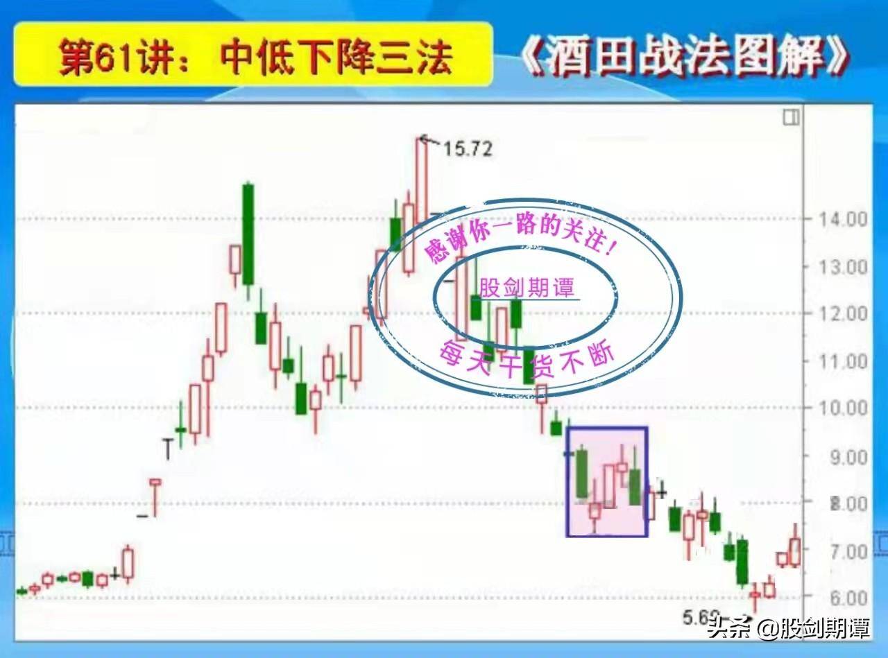 K线酒田战法78式精讲十一