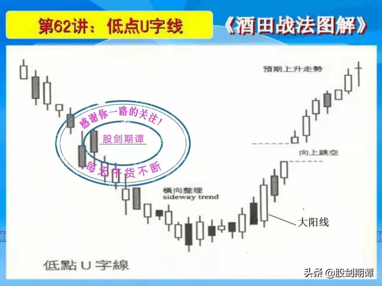 K线酒田战法78式精讲十一