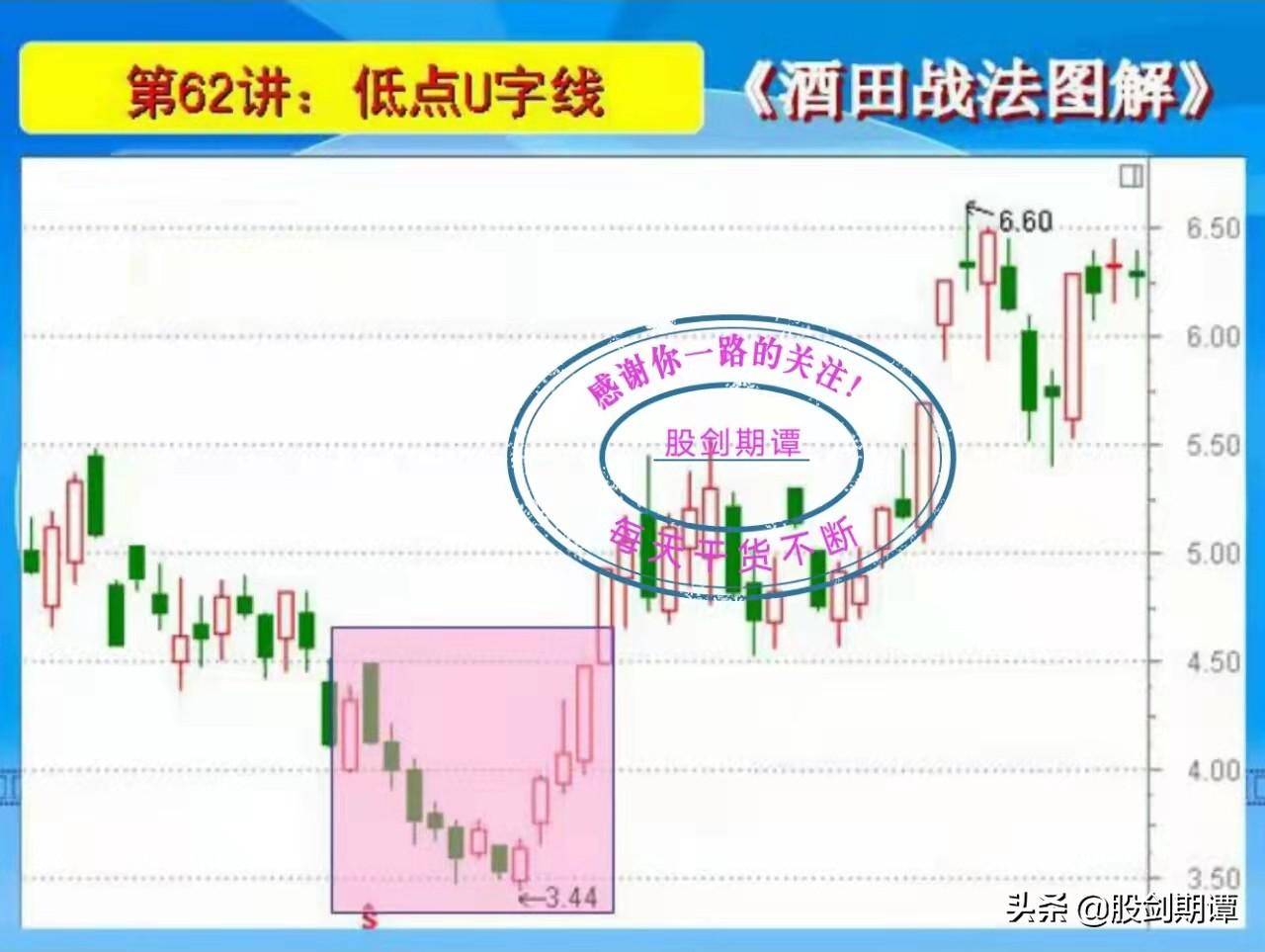 K线酒田战法78式精讲十一