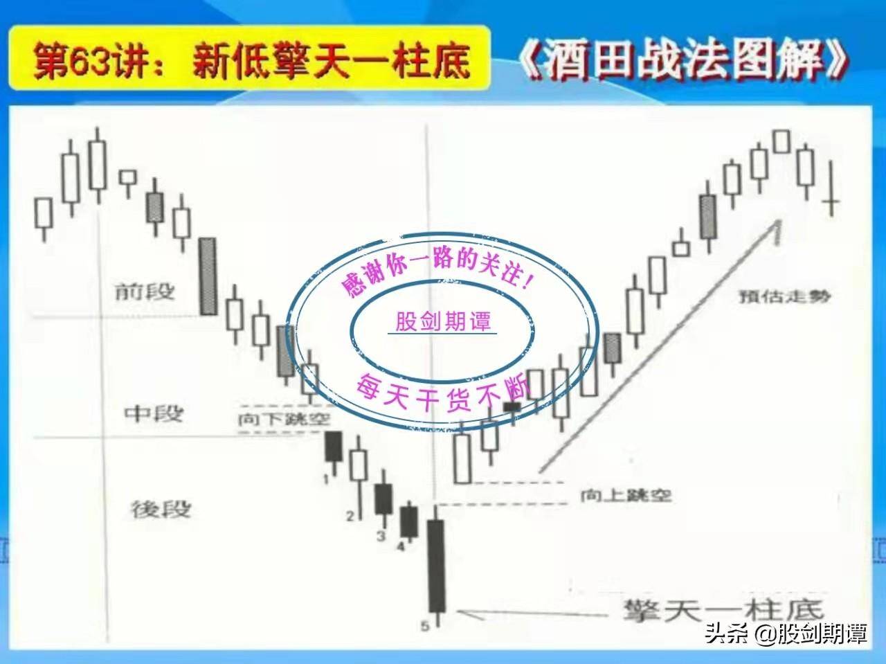 K线酒田战法78式精讲十一