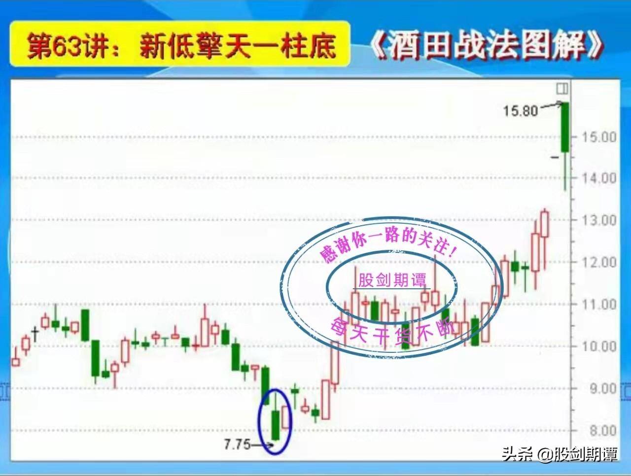 K线酒田战法78式精讲十一