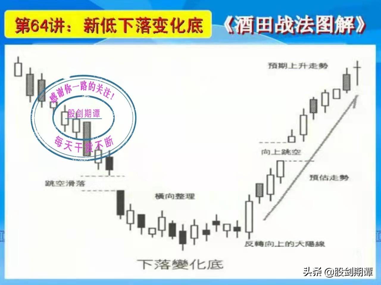 K线酒田战法78式精讲十二