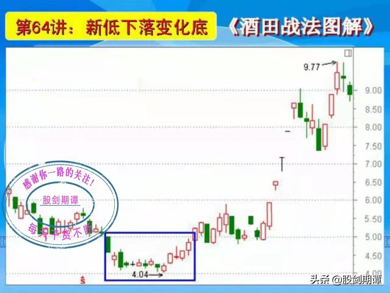 K线酒田战法78式精讲十二