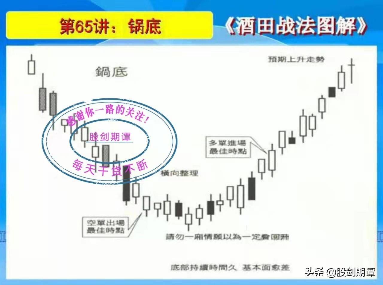 K线酒田战法78式精讲十二
