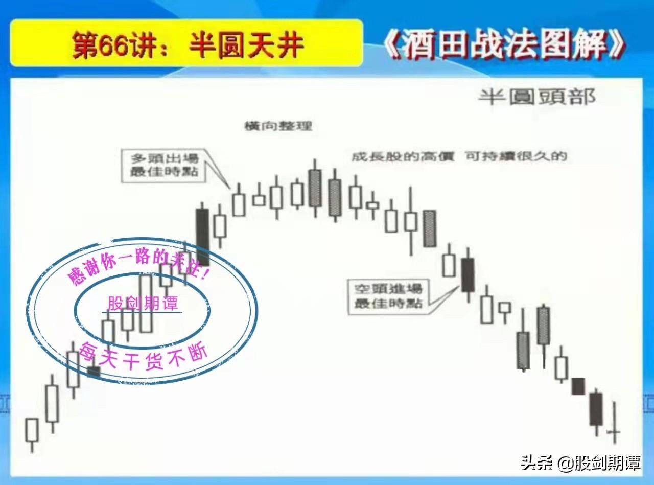 K线酒田战法78式精讲十二