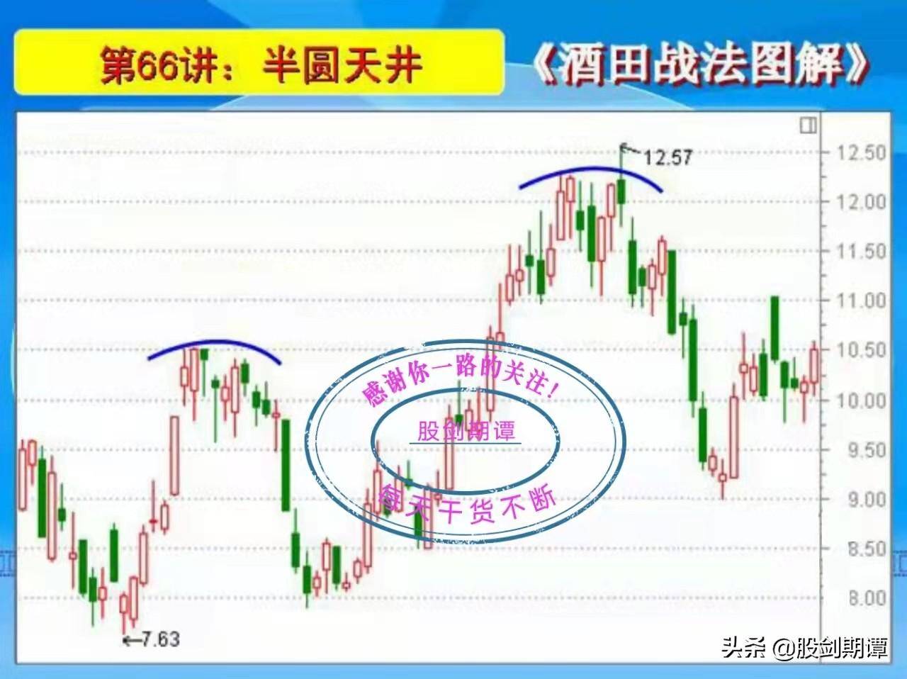 K线酒田战法78式精讲十二
